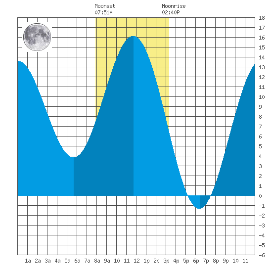 Kelp Island Passage tide chart for Wednesday, December 7, 2022