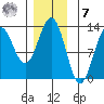 Kelp Island Passage tide chart for Wednesday, December 7, 2022