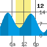 Kelp Island Passage tide chart for Thursday, January 12, 2023