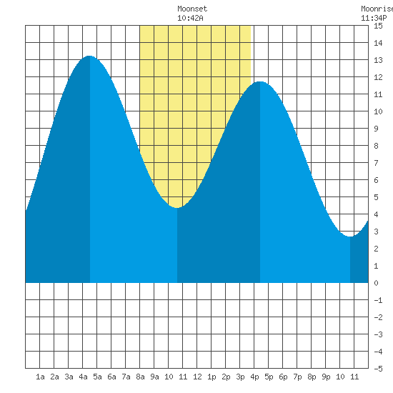 Kelp Island Passage tide chart for Friday, January 13, 2023