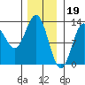 Kelp Island Passage tide chart for Thursday, January 19, 2023