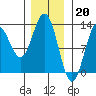 Kelp Island Passage tide chart for Friday, January 20, 2023