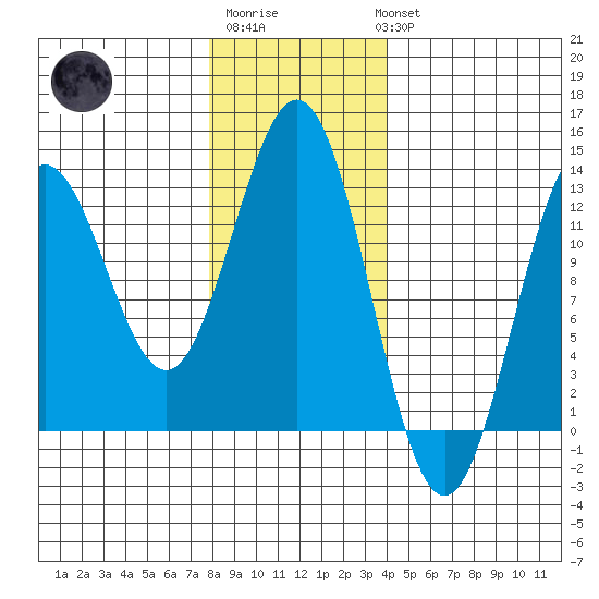 Kelp Island Passage tide chart for Saturday, January 21, 2023
