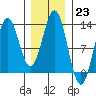 Kelp Island Passage tide chart for Monday, January 23, 2023