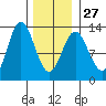 Kelp Island Passage tide chart for Friday, January 27, 2023