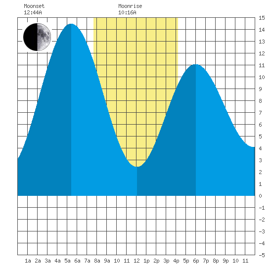 Kelp Island Passage tide chart for Saturday, January 28, 2023