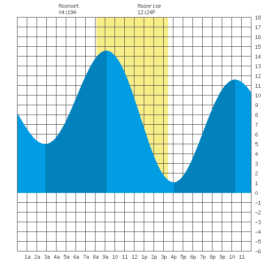 Kelp Island Passage tide chart for Monday, January 2, 2023