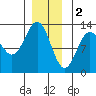 Kelp Island Passage tide chart for Monday, January 2, 2023