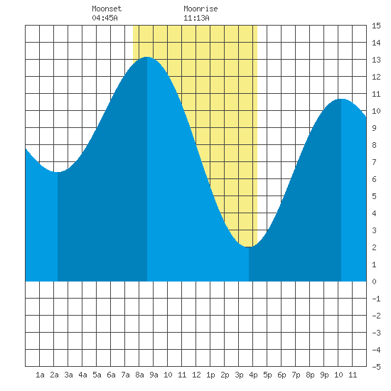 Kelp Island Passage tide chart for Tuesday, January 31, 2023