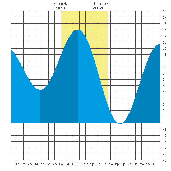 Kelp Island Passage tide chart for Wednesday, January 4, 2023