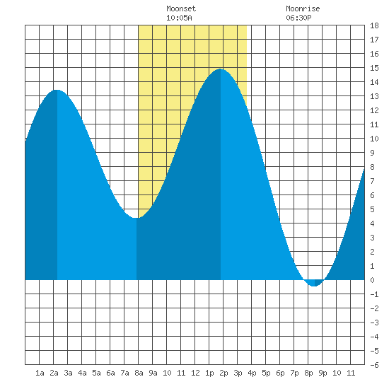 Kelp Island Passage tide chart for Monday, January 9, 2023