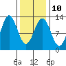 Kelp Island Passage tide chart for Friday, February 10, 2023