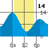 Kelp Island Passage tide chart for Tuesday, February 14, 2023