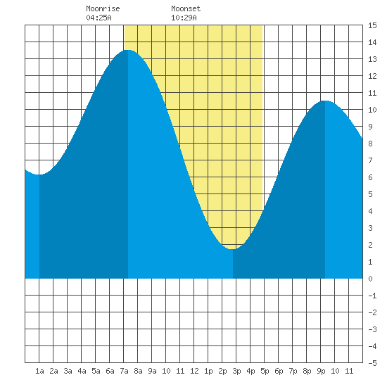 Kelp Island Passage tide chart for Wednesday, February 15, 2023