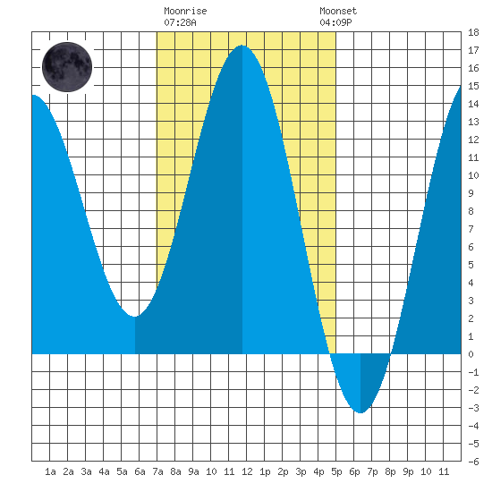 Kelp Island Passage tide chart for Sunday, February 19, 2023