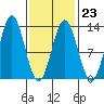 Kelp Island Passage tide chart for Thursday, February 23, 2023