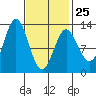 Kelp Island Passage tide chart for Saturday, February 25, 2023