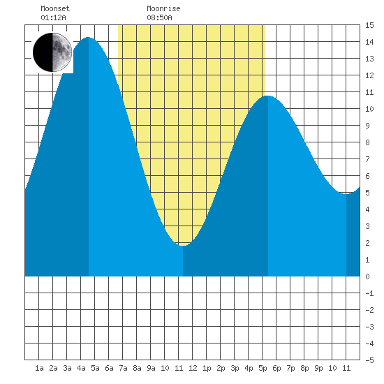 Kelp Island Passage tide chart for Sunday, February 26, 2023