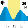 Kelp Island Passage tide chart for Sunday, February 26, 2023