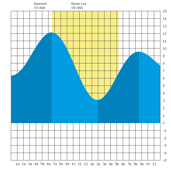 Kelp Island Passage tide chart for Tuesday, February 28, 2023