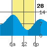 Kelp Island Passage tide chart for Tuesday, February 28, 2023