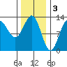 Kelp Island Passage tide chart for Friday, February 3, 2023