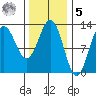 Kelp Island Passage tide chart for Sunday, February 5, 2023