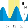 Kelp Island Passage tide chart for Wednesday, February 8, 2023