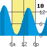 Kelp Island Passage tide chart for Friday, March 10, 2023
