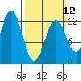 Kelp Island Passage tide chart for Sunday, March 12, 2023