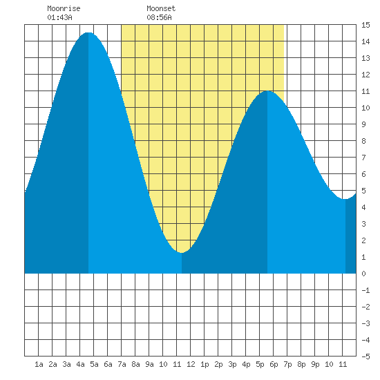 Kelp Island Passage tide chart for Monday, March 13, 2023