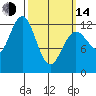 Kelp Island Passage tide chart for Tuesday, March 14, 2023