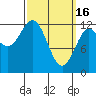 Kelp Island Passage tide chart for Thursday, March 16, 2023