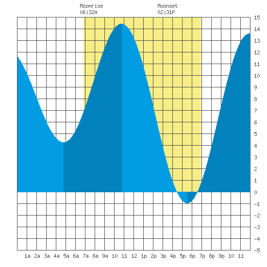 Kelp Island Passage tide chart for Saturday, March 18, 2023