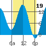 Kelp Island Passage tide chart for Sunday, March 19, 2023