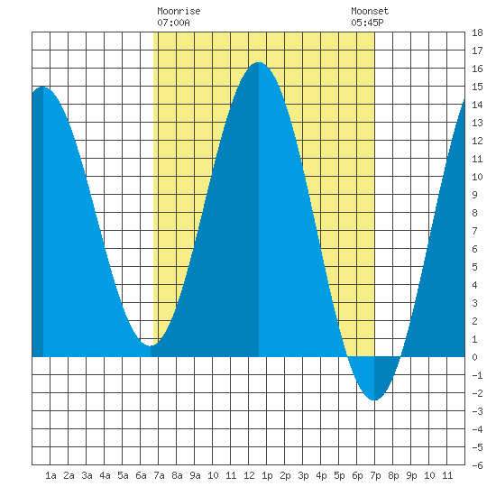 Kelp Island Passage tide chart for Monday, March 20, 2023