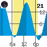 Kelp Island Passage tide chart for Tuesday, March 21, 2023
