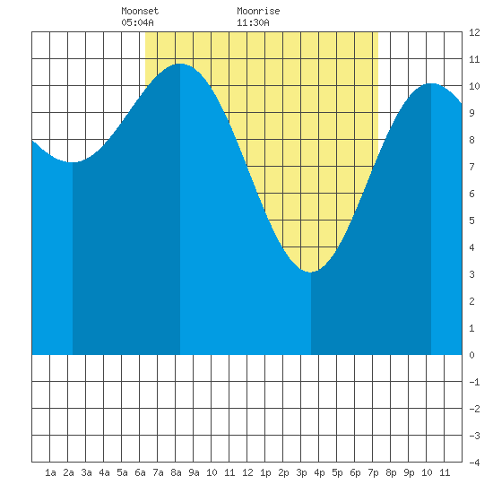 Kelp Island Passage tide chart for Thursday, March 30, 2023