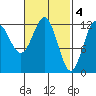 Kelp Island Passage tide chart for Saturday, March 4, 2023