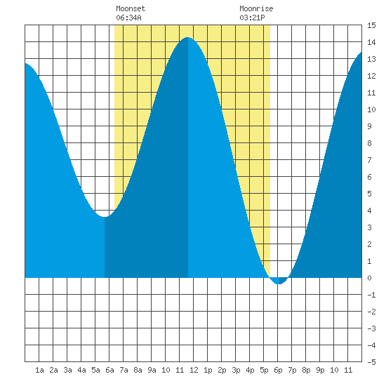 Kelp Island Passage tide chart for Sunday, March 5, 2023