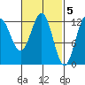 Kelp Island Passage tide chart for Sunday, March 5, 2023