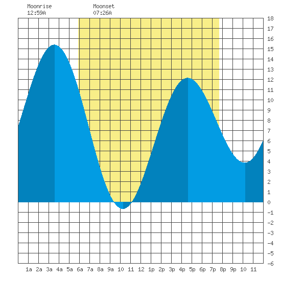 Kelp Island Passage tide chart for Monday, April 10, 2023