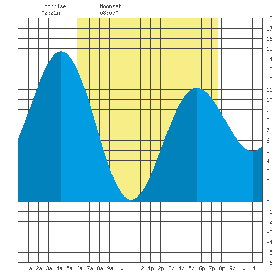Kelp Island Passage tide chart for Tuesday, April 11, 2023