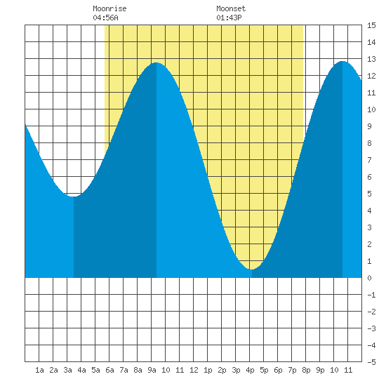 Kelp Island Passage tide chart for Saturday, April 15, 2023