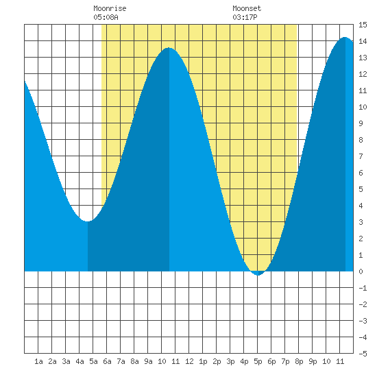 Kelp Island Passage tide chart for Sunday, April 16, 2023