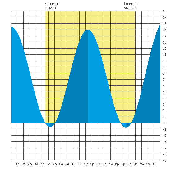 Kelp Island Passage tide chart for Tuesday, April 18, 2023