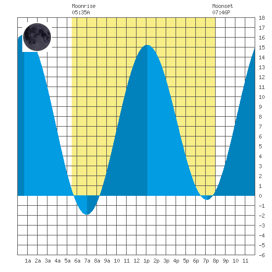 Kelp Island Passage tide chart for Wednesday, April 19, 2023