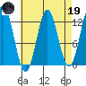 Kelp Island Passage tide chart for Wednesday, April 19, 2023
