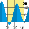 Kelp Island Passage tide chart for Thursday, April 20, 2023