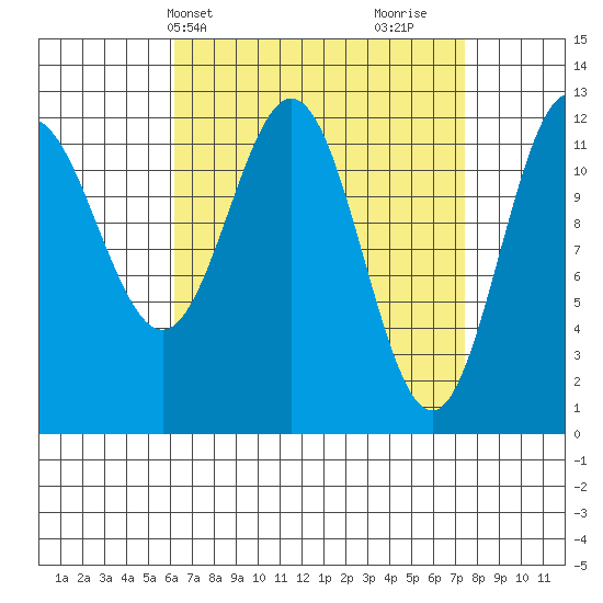 Kelp Island Passage tide chart for Sunday, April 2, 2023